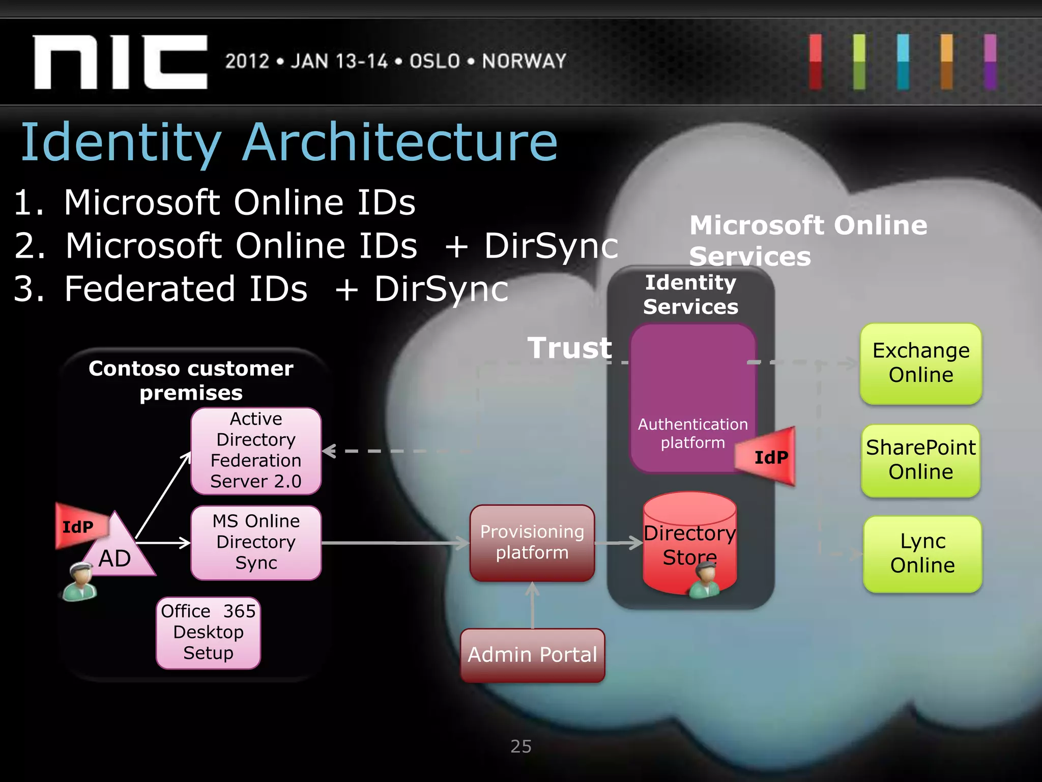 Identity Architecture
1. Microsoft Online IDs
                                                     Microsoft Online
2. Microsoft Online IDs + DirSync                    Services
3. Federated IDs + DirSync                     Identity
                                               Services

                                     Trust                            Exchange
    Contoso customer                                                   Online
        premises
                    Active                     Authentication
                   Directory                     platform
                                                                IdP
                                                                      SharePoint
                  Federation
                  Server 2.0                                            Online

  IdP             MS Online
                  Directory
                                Provisioning   Directory                 Lync
        AD                        platform       Store
                    Sync                                                Online

             Office 365
              Desktop
               Setup           Admin Portal



                                   25
 