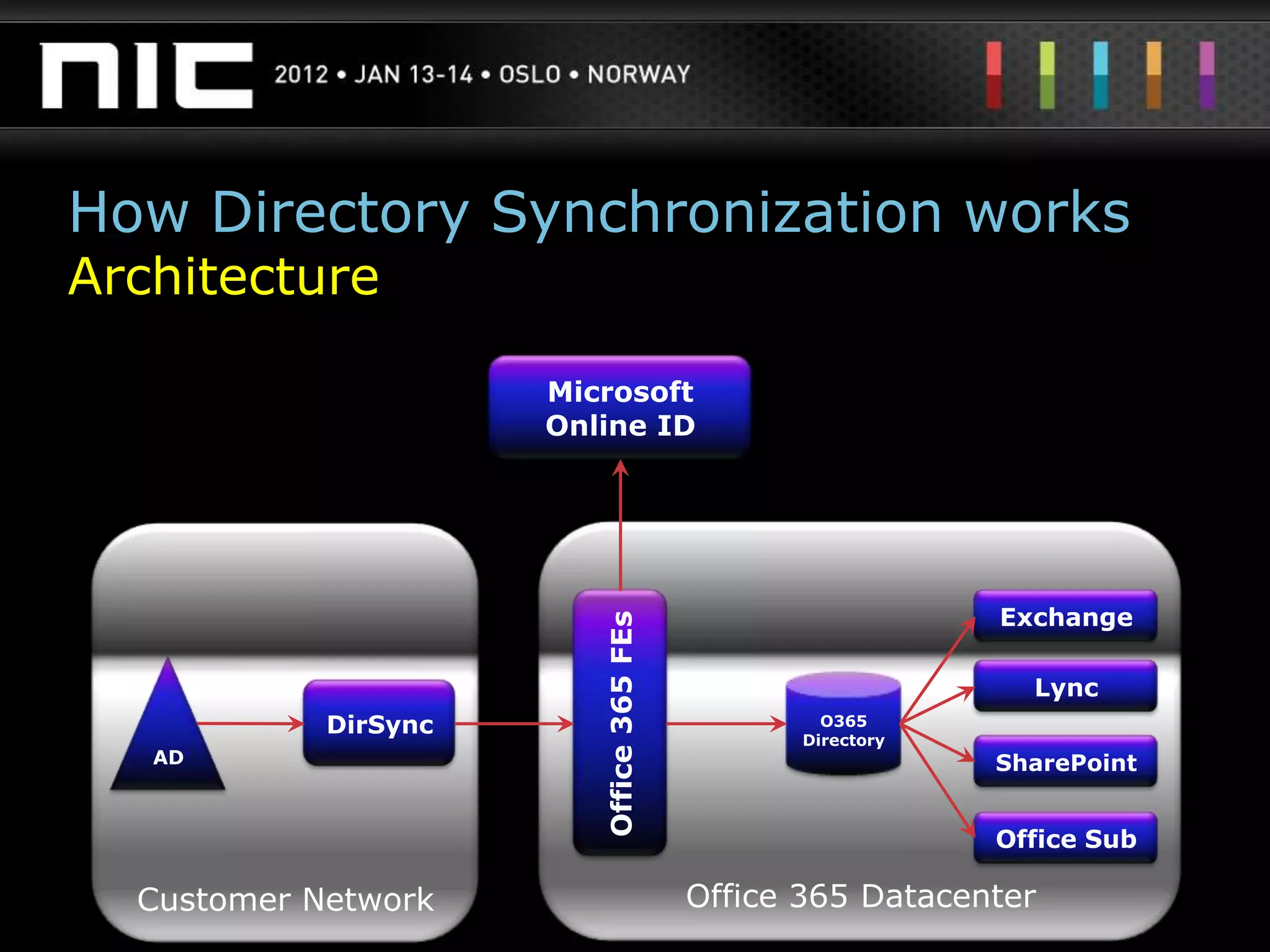 How Directory Synchronization works
Architecture
 