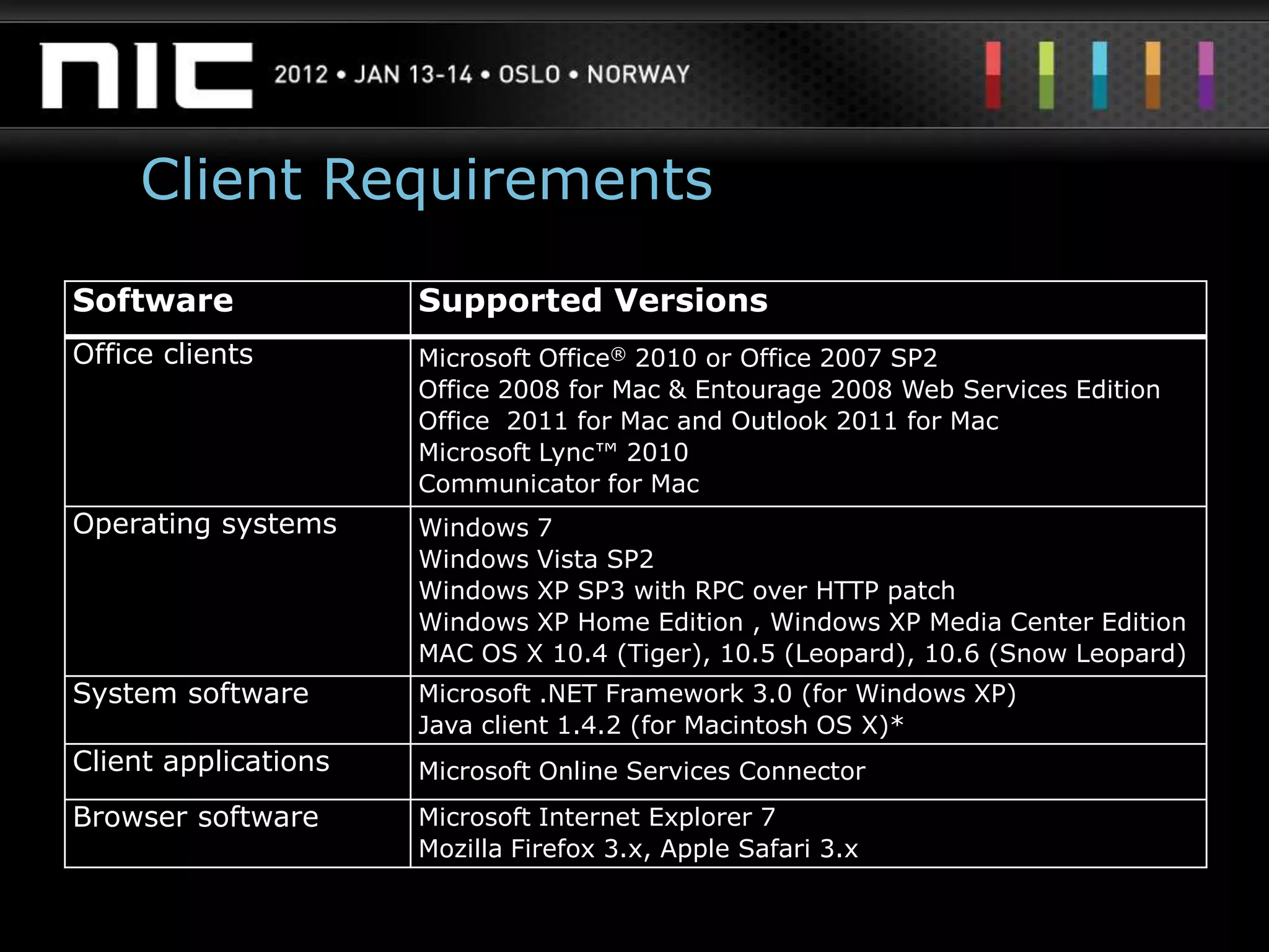 Client Requirements
Software              Supported Versions
Office clients        Microsoft Office® 2010 or Office 2007 SP2
                      Office 2008 for Mac & Entourage 2008 Web Services Edition
                      Office 2011 for Mac and Outlook 2011 for Mac
                      Microsoft Lync™ 2010
                      Communicator for Mac
Operating systems     Windows 7
                      Windows Vista SP2
                      Windows XP SP3 with RPC over HTTP patch
                      Windows XP Home Edition , Windows XP Media Center Edition
                      MAC OS X 10.4 (Tiger), 10.5 (Leopard), 10.6 (Snow Leopard)
System software       Microsoft .NET Framework 3.0 (for Windows XP)
                      Java client 1.4.2 (for Macintosh OS X)*
Client applications   Microsoft Online Services Connector
Browser software      Microsoft Internet Explorer 7
                      Mozilla Firefox 3.x, Apple Safari 3.x
 