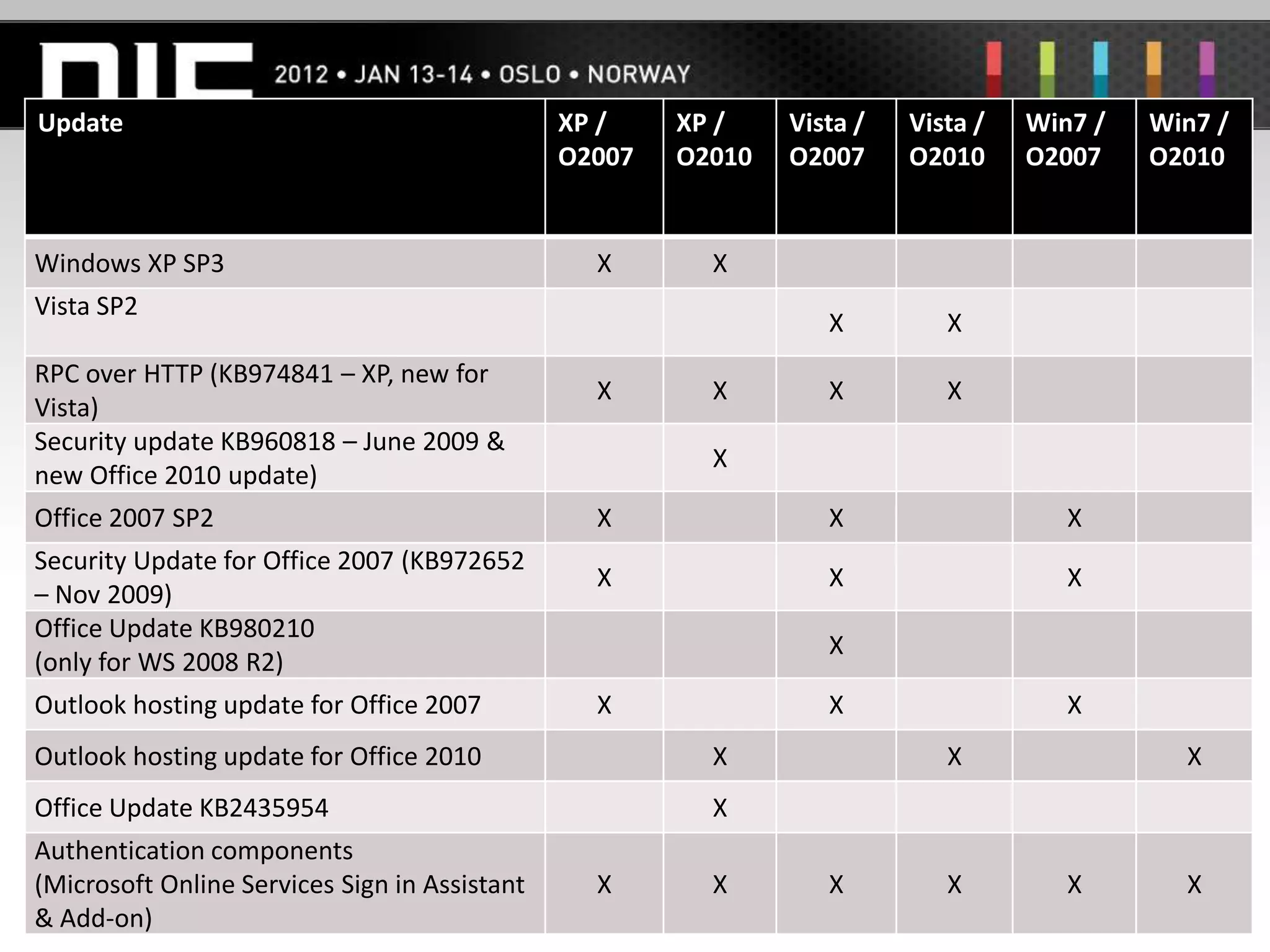 Update                                         XP /                XP /      Vista /   Vista /   Win7 /   Win7 /
                                               O2007               O2010     O2007     O2010     O2007    O2010


Windows XP SP3                                        X                  X
Vista SP2
                                                                                X         X
RPC over HTTP (KB974841 – XP, new for
                                                      X                  X      X         X
Vista)
Security update KB960818 – June 2009 &
                                                                         X
new Office 2010 update)
Office 2007 SP2                                       X                         X                   X
Security Update for Office 2007 (KB972652
                                                      X                         X                   X
– Nov 2009)
Office Update KB980210
                                                                                X
(only for WS 2008 R2)
Outlook hosting update for Office 2007                X                         X                   X
Outlook hosting update for Office 2010                                   X                X                 X
Office Update KB2435954                                                  X
Authentication components
(Microsoft Online Services Sign in Assistant          X                  X      X         X         X       X
                                               52 | Microsoft Confidential
& Add-on)
 