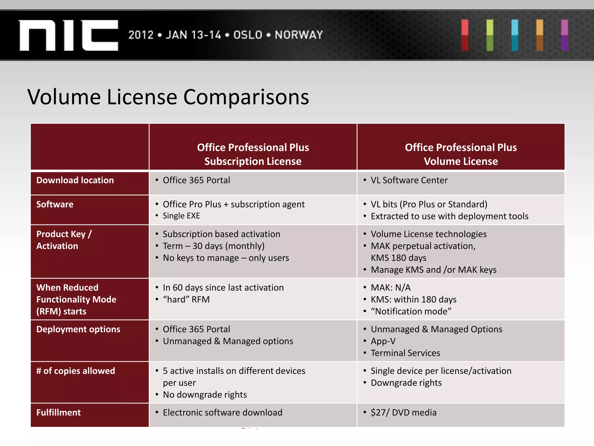 Volume License Comparisons
                                 Office Professional Plus                          Office Professional Plus
                                  Subscription License                                 Volume License
Download location     • Office 365 Portal                                • VL Software Center

Software              • Office Pro Plus + subscription agent             • VL bits (Pro Plus or Standard)
                      • Single EXE                                       • Extracted to use with deployment tools
Product Key /         • Subscription based activation                    • Volume License technologies
Activation            • Term – 30 days (monthly)                         • MAK perpetual activation,
                      • No keys to manage – only users                     KMS 180 days
                                                                         • Manage KMS and /or MAK keys
When Reduced          • In 60 days since last activation                 • MAK: N/A
Functionality Mode    • “hard” RFM                                       • KMS: within 180 days
(RFM) starts                                                             • “Notification mode”
Deployment options    • Office 365 Portal                                • Unmanaged & Managed Options
                      • Unmanaged & Managed options                      • App-V
                                                                         • Terminal Services
# of copies allowed   • 5 active installs on different devices           • Single device per license/activation
                        per user                                         • Downgrade rights
                      • No downgrade rights
Fulfillment           • Electronic software download                     • $27/ DVD media
                                           54 | Microsoft Confidential
 