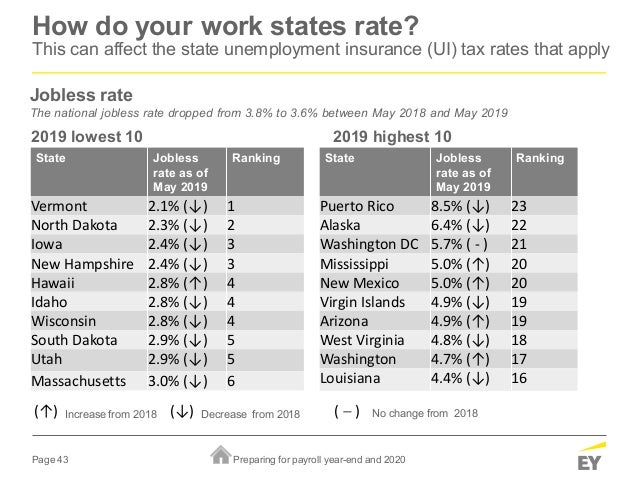 2020 Futa tax rate