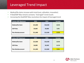 Leveraged	
  Trend	
  Impact	
  
•  Medical/Rx	
  claims	
  increase	
  with	
  trend	
  (cost,	
  uDlizaDon,	
  innovaDon...