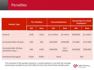 PenalDes	
  
46	
  
Penalty	
  Type	
  
Per	
  Viola,on	
   Annual	
  Maximum	
  
Annual	
  Max	
  for	
  Small	
  
Employ...