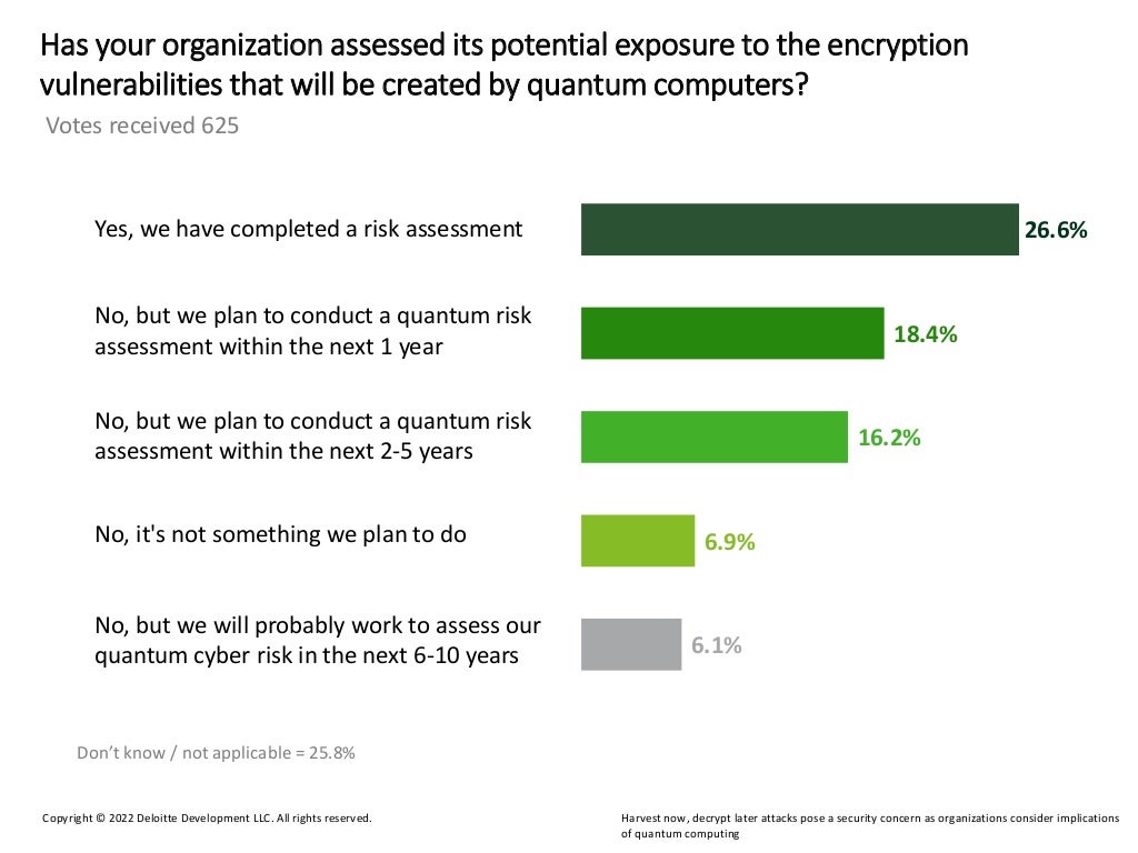 Harvest now, decrypt later attacks pose a security concern as organizations consider implications
of quantum computing
Copyright © 2022 Deloitte Development LLC. All rights reserved.
Don’t know / not applicable = 25.8%
Has your organization assessed its potential exposure to the encryption
vulnerabilities that will be created by quantum computers?
Votes received 625
Yes, we have completed a risk assessment
No, but we plan to conduct a quantum risk
assessment within the next 1 year
No, but we plan to conduct a quantum risk
assessment within the next 2-5 years
No, but we will probably work to assess our
quantum cyber risk in the next 6-10 years
No, it's not something we plan to do
26.6%
18.4%
16.2%
6.9%
6.1%
 
