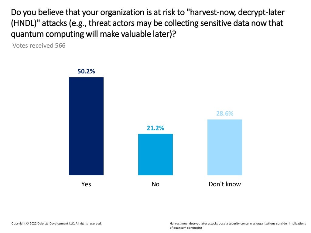 Harvest now, decrypt later attacks pose a security concern as organizations consider implications
of quantum computing
Copyright © 2022 Deloitte Development LLC. All rights reserved.
Do you believe that your organization is at risk to "harvest-now, decrypt-later
(HNDL)" attacks (e.g., threat actors may be collecting sensitive data now that
quantum computing will make valuable later)?
Votes received 566
50.2%
21.2%
28.6%
Yes No Don't know
 
