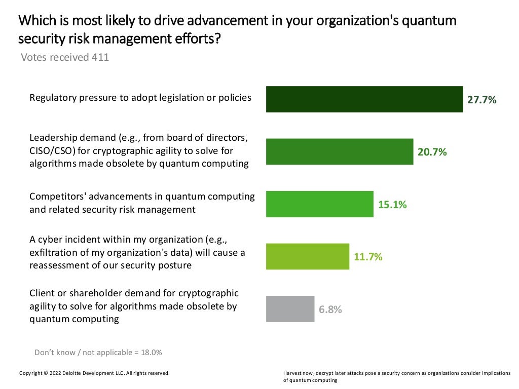 Harvest now, decrypt later attacks pose a security concern as organizations consider implications
of quantum computing
Copyright © 2022 Deloitte Development LLC. All rights reserved.
Don’t know / not applicable = 18.0%
Which is most likely to drive advancement in your organization's quantum
security risk management efforts?
Votes received 411
Leadership demand (e.g., from board of directors,
CISO/CSO) for cryptographic agility to solve for
algorithms made obsolete by quantum computing
Regulatory pressure to adopt legislation or policies
Competitors' advancements in quantum computing
and related security risk management
A cyber incident within my organization (e.g.,
exfiltration of my organization's data) will cause a
reassessment of our security posture
Client or shareholder demand for cryptographic
agility to solve for algorithms made obsolete by
quantum computing
27.7%
20.7%
15.1%
11.7%
6.8%
 