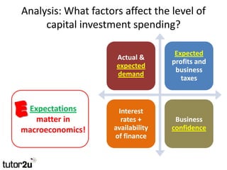 Analysis: What factors affect the level of
     capital investment spending?

                                     Expecte...