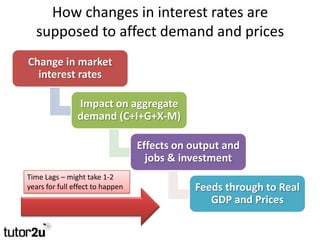 How changes in interest rates are
  supposed to affect demand and prices
Change in market
  interest rates

              ...