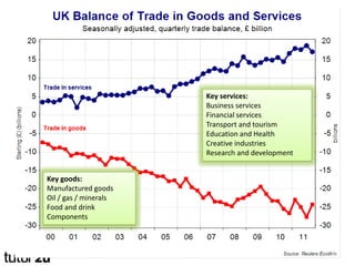 Why does the UK economy still run such a
          large trade deficit?
        High income elasticity of demand for
     ...