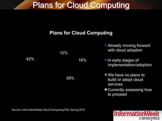 Plans for Cloud Computing
Plans for Cloud Computing
Already moving forward
with cloud adoption
12%
42% 16% In early stages of
implementation/adoption
We have no plans to
30% build or adopt cloud
services
Currently assessing how
to proceed
Source: InformationWeek Cloud Computing Poll, Spring 2010