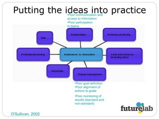 Putting the ideas into practice O'Sullivan, 2002 Poor goal definition Poor monitoring of results (standard and non-standard) Poor participation in teams Poor alignment of actions to goals Poor communication and access to information 