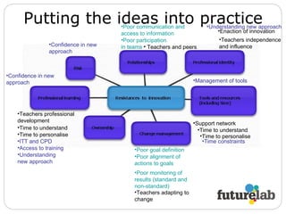 Putting the ideas into practice Poor goal definition Poor monitoring of results (standard and non-standard) Poor participation in teams Poor alignment of actions to goals Poor communication and access to information Teachers and peers Teachers professional development Teachers independence and influence Time to understand Time to personalise Support network Time to understand Time to personalise Enaction of innovation Confidence in new approach ITT and CPD Access to training Management of tools Time constraints Understanding new approach Understanding new approach Confidence in new approach Teachers adapting to change 