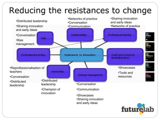 Reducing the resistances to change Distributed leadership Champion of innovation Conversation  Tools and resources Showcases Communication  Networks of practice Sharing innovation and early ideas Risk management Reprofessionalisation of teachers Communication  Conversation  Conversation  Distributed leadership Showcases Sharing innovation and early ideas Sharing innovation and early ideas Distributed leadership Conversation  Networks of practice 