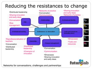 Reducing the resistances to change Distributed leadership Champion of innovation Conversation  Tools and resources Showcases Communication  Networks of practice Sharing innovation and early ideas Risk management Reprofessionalisation of teachers Communication  Conversatio n   Conversation  Distributed leadership Showcases Sharing innovation and early ideas Sharing innovation and early ideas Distributed leadership Conversation   Networks of practice Networks for conversations, challenges and partnerships  