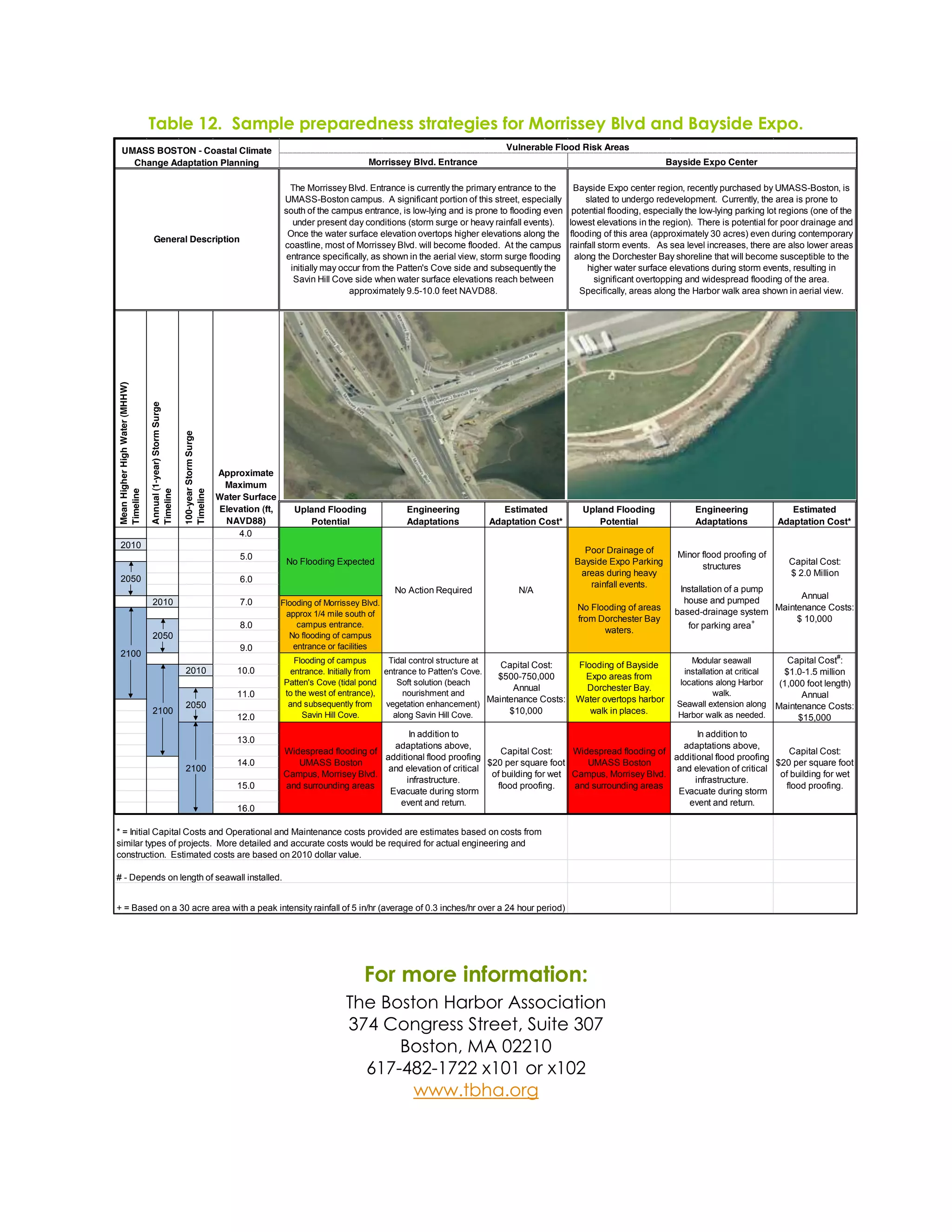 0%B=#)ERF))8%9$=#)$"#$%"#1'#//)/,"%,#(&#/)*+")G+""&//#:)@=71)%'1)@%:/&1#)34$+F)
      UMASS BOSTON - Coastal Climate                                                                                                                                Vulnerable Flood Risk Areas
        Change Adaptation Planning                                                                                               Morrissey Blvd. Entrance                                                        Bayside Expo Center

                                                                                                            The Morrissey Blvd. Entrance is currently the primary entrance to the       Bayside Expo center region, recently purchased by UMASS-Boston, is
                                                                                                          UMASS-Boston campus. A significant portion of this street, especially             slated to undergo redevelopment. Currently, the area is prone to
                                                                                                          south of the campus entrance, is low-lying and is prone to flooding even      potential flooding, especially the low-lying parking lot regions (one of the
                                                                                                             under present day conditions (storm surge or heavy rainfall events).      lowest elevations in the region). There is potential for poor drainage and
                                                                                                           Once the water surface elevation overtops higher elevations along the       flooding of this area (approximately 30 acres) even during contemporary
                                      General Description
                                                                                                          coastline, most of Morrissey Blvd. will become flooded. At the campus        rainfall storm events. As sea level increases, there are also lower areas
                                                                                                           entrance specifically, as shown in the aerial view, storm surge flooding      along the Dorchester Bay shoreline that will become susceptible to the
                                                                                                            initially may occur from the Patten's Cove side and subsequently the            higher water surface elevations during storm events, resulting in
                                                                                                             Savin Hill Cove side when water surface elevations reach between                 significant overtopping and widespread flooding of the area.
                                                                                                                            approximately 9.5-10.0 feet NAVD88.                           Specifically, areas along the Harbor walk area shown in aerial view.
    Mean Higher High Water (MHHW)


                                    Annual (1-year) Storm Surge


                                                                  100-year Storm Surge




                                                                                         Approximate
                                                                                          Maximum
    Timeline


                                    Timeline


                                                                  Timeline




                                                                                         Water Surface                                   Recommended                                                                   Recommended
                                                                                         Elevation (ft,      Upland Flooding              Engineering             Estimated               Upland Flooding               Engineering                  Estimated
                                                                                          NAVD88)               Potential                 Adaptations          Adaptation Cost*              Potential                  Adaptations               Adaptation Cost*
                                                                                              4.0
     2010
                                                                                                                                                                                          Poor Drainage of
                                                                                              5.0                                                                                                                   Minor flood proofing of
                                                                                                           No Flooding Expected                                                         Bayside Expo Parking                                         Capital Cost:
                                                                                                                                                                                                                          structures
                                                                                                                                                                                         areas during heavy                                          $ 2.0 Million
     2050                                                                                     6.0
                                                                                                                                                                                           rainfall events.
                                                                                                                                        No Action Required             N/A                                          Installation of a pump
                                                                                                                                                                                                                     house and pumped          Annual
                                    2010                                                      7.0         Flooding of Morrissey Blvd.
                                                                                                                                                                                         No Flooding of areas
                                                                                                           approx 1/4 mile south of                                                                                based-drainage system Maintenance Costs:
                                                                                                                                                                                         from Dorchester Bay                                  $ 10,000
                                                                                              8.0             campus entrance.                                                                                        for parking area+
                                                                                                                                                                                               waters.
                                    2050                                                                    No flooding of campus
                                                                                              9.0            entrance or facilities
     2100
                                                                                                             Flooding of campus        Tidal control structure at                                                        Modular seawall             Capital Cost#:
                                                                                                                                                                     Capital Cost:      Flooding of Bayside
                                                                  2010                       10.0           entrance. Initially from entrance to Patten's Cove.                                                        installation at critical     $1.0-1.5 million
                                                                                                                                                                    $500-750,000          Expo areas from
                                                                                                          Patten's Cove (tidal pond      Soft solution (beach                                                        locations along Harbor        (1,000 foot length)
                                                                                                                                                                        Annual            Dorchester Bay.
                                                                                             11.0         to the west of entrance),        nourishment and                                                                      walk.                    Annual
                                                                                                                                                                  Maintenance Costs:    Water overtops harbor
                                                                  2050                                     and subsequently from      vegetation enhancement)                                                       Seawall extension along       Maintenance Costs:
                                    2100                                                                       Savin Hill Cove.         along Savin Hill Cove.         $10,000             walk in places.          Harbor walk as needed.
                                                                                             12.0                                                                                                                                                       $15,000
                                                                                                                                        In addition to                                                         In addition to
                                                                                             13.0
                                                                                                                                   adaptations above,                                                     adaptations above,
                                                                                                          Widespread flooding of                               Capital Cost:     Widespread flooding of                               Capital Cost:
                                                                                                                                 additional flood proofing                                              additional flood proofing
                                                                                             14.0            UMASS Boston                                   $20 per square foot     UMASS Boston                                   $20 per square foot
                                                                  2100                                                            and elevation of critical                                              and elevation of critical
                                                                                                          Campus, Morrisey Blvd.                             of building for wet Campus, Morrisey Blvd.                             of building for wet
                                                                                                                                       infrastructure.                                                        infrastructure.
                                                                                             15.0         and surrounding areas                               flood proofing.    and surrounding areas                               flood proofing.
                                                                                                                                  Evacuate during storm                                                  Evacuate during storm
                                                                                                                                     event and return.                                                      event and return.
                                                                                             16.0

* = Initial Capital Costs and Operational and Maintenance costs provided are estimates based on costs from
similar types of projects. More detailed and accurate costs would be required for actual engineering and
construction. Estimated costs are based on 2010 dollar value.

# - Depends on length of seawall installed.


+ = Based on a 30 acre area with a peak intensity rainfall of 5 in/hr (average of 0.3 inches/hr over a 24 hour period)
                                                                                                                                                                                                                                                                         )
)
)
                                                                                                                                C+")9+"#)&'*+"9%,&+'2)
                                                                                                                           O0(!H&4%&#!I2)'&)!544&$62%6&#!
                                                                                                                           ecf!;&#3)(44!>%)((%,!>=6%(!e-c!
                                                                                                                                 H&4%&#,![5!-**.-!
                                                                                                                             L.cMfZ*M.c**!N.-.!&)!N.-*!
                                                                                                                                   AAA<%'02<&)3!
 