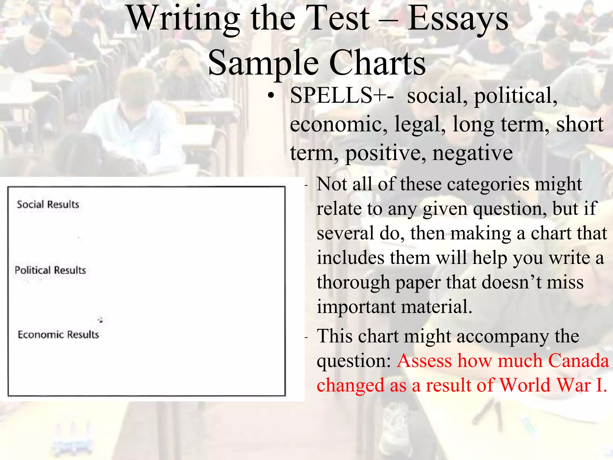 Writing the Test – Essays
Sample Charts
• SPELLS+- social, political,
economic, legal, long term, short
term, positive, negative
– Not all of these categories might
relate to any given question, but if
several do, then making a chart that
includes them will help you write a
thorough paper that doesn’t miss
important material.
– This chart might accompany the
question: Assess how much Canada
changed as a result of World War I.
 