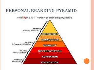 PERSONAL BRANDING PYRAMID

 