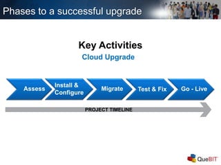 Phases to a successful upgrade
Assess:
Define requirements and
solution design
Key Activities
Assess:
Define requirements and
solution design
PROJECT TIMELINE
Go - Live
Cloud Upgrade
Test & FixMigrate
Install &
Configure
Assess
 