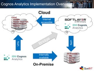 VPN
Internally
available
Cognos Analytics Implementation Overview
On-Premise
• DB2
• Netezza
• Oracle
• Teradata
Cloud
• dashDB
• Google Cloud SQL
• Microsoft Azure
• Hadoop
• …..
Internet
accessible
VPN
Cloud
On-Premise
 