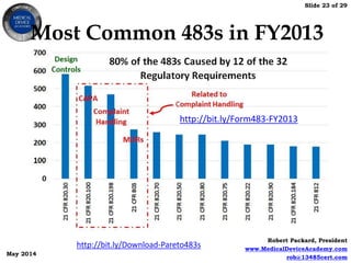 Slide 23 of 29
Robert Packard, President
www.MedicalDeviceAcademy.com
rob@13485cert.com
May 2014
Most Common 483s in FY2013
http://bit.ly/Form483-FY2013
http://bit.ly/Download-Pareto483s
 
