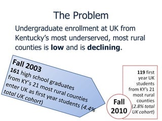 The Problem Undergraduate enrollment at UK from Kentucky’s most underserved, most rural counties is  low  and is  declining . Fall 2003 161  high school graduates  from KY’s 21 most rural counties enter UK as first year students ( 4.4% total UK cohort ) 