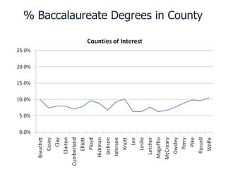 % Baccalaureate Degrees in County 