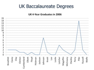 UK Baccalaureate Degrees  