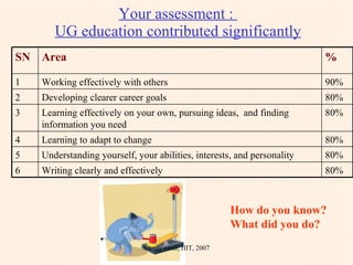 Your assessment :  UG education contributed significantly How do you know? What did you do? Sanjay Goel, JIIT, 2007 SN Area % 1 Working effectively with others 90% 2 Developing clearer career goals 80% 3 Learning effectively on your own, pursuing ideas,  and finding information you need  80% 4 Learning to adapt to change 80% 5 Understanding yourself, your abilities, interests, and personality 80% 6 Writing clearly and effectively 80% 