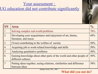 Your assessment :  UG education did not contribute significantly What did you not do? Sanjay Goel, JIIT, 2007 SN Area % 1 Solving complex real-world problems 70% 2 Developing your acquaintance and enjoyment of art, drama, literature, and music 60% 3 (Your) contributing to the welfare of  society 50% 4 Acquiring job or work-related knowledge and skills 50% 5 Analyzing quantitative problems 50% 6 Gaining knowledge about other parts of the world and other people of different cultures 50% 7 Putting ideas together, seeing relations, similarities and difference between ideas 50% 