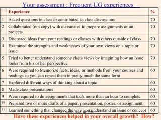 Your assessment : Frequent UG experiences  Have these experiences helped in your overall growth?  How? Sanjay Goel, JIIT, 2007 Experience % 1 Asked questions in class or contributed to class discussions 70  2 Collaborated (not copy) with classmates to prepare assignments or on  projects  70  3 Discussed ideas from your readings or classes with others outside of class  70  4 Examined the strengths and weaknesses of your own views on a topic or issue 70  5 Tried to better understand someone else's views by imagining how an issue looks from his or her perspective 70  6 Were required to Memorize facts, ideas, or methods from your courses and readings so you can repeat them in pretty much the same form 60 7 Explored different ways of thinking about a topic 60 8 Made class presentations 60 9 Were required to do assignments that took more than an hour to complete 60 10 Prepared two or more drafts of a paper, presentation, poster, or assignment  60 11 Learned something that changed the way you understand an issue or concept 60  