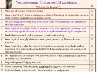 Your assessment : Uncommon UG experiences  What is the  Impact?   % Sanjay Goel, JIIT, 2007 1 Made use of original research literature 80  2 Were required to Synthesise and organise ideas, information, or experiences into new, more complex interpretations and relationships 80 3 On an average, spent more than 20 hrs every week for assignments and preperation after institute hours 70 4 Were required to Analyse the basic elements of an idea, experience, or theory, such as examining a particular case or situation in depth and considering its components 70  5 Worked on a research or design project or Independent study  60  6 Were required to Apply  theories or concepts to practical problems or in new situations 60 7 Were required to  judge the value of information, arguments, or methods, such as examining how others gathered and interpreted data and assessing the soundness of their conclusions 60 8 Put together ideas or concepts from different courses when completing assignments or during class discussions 60 9 Prepared reports of 20 pages or more 60 10 Learnt something from discussing questions that  have no clear answers  60 11 Included diverse perspectives in class discussions or  assignments 60 