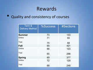 Rewards
• Quality and consistency of courses
Term &
Delivery Method
%Success #Sections
Summer 73 133
Online
Trad
71
75
65
68
Fall 65 421
Online
Trad
66
65
123
298
Spring 69 377
Online
Trad
72
68
129
248
 