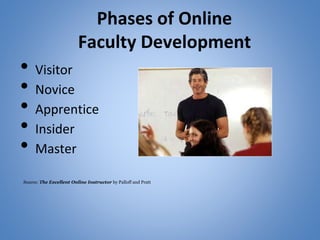 Phases of Online
Faculty Development
• Visitor
• Novice
• Apprentice
• Insider
• Master
Source: The Excellent Online Instructor by Palloff and Pratt
 