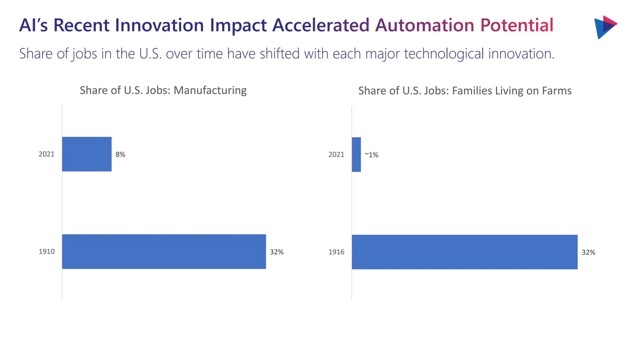 Share of jobs in the U.S. over time have shifted with each major technological innovation.
AI’s Recent Innovation Impact Accelerated Automation Potential
32%
~1%
1916
2021
Share of U.S. Jobs: Families Living on Farms
32%
8%
1910
2021
Share of U.S. Jobs: Manufacturing
 
