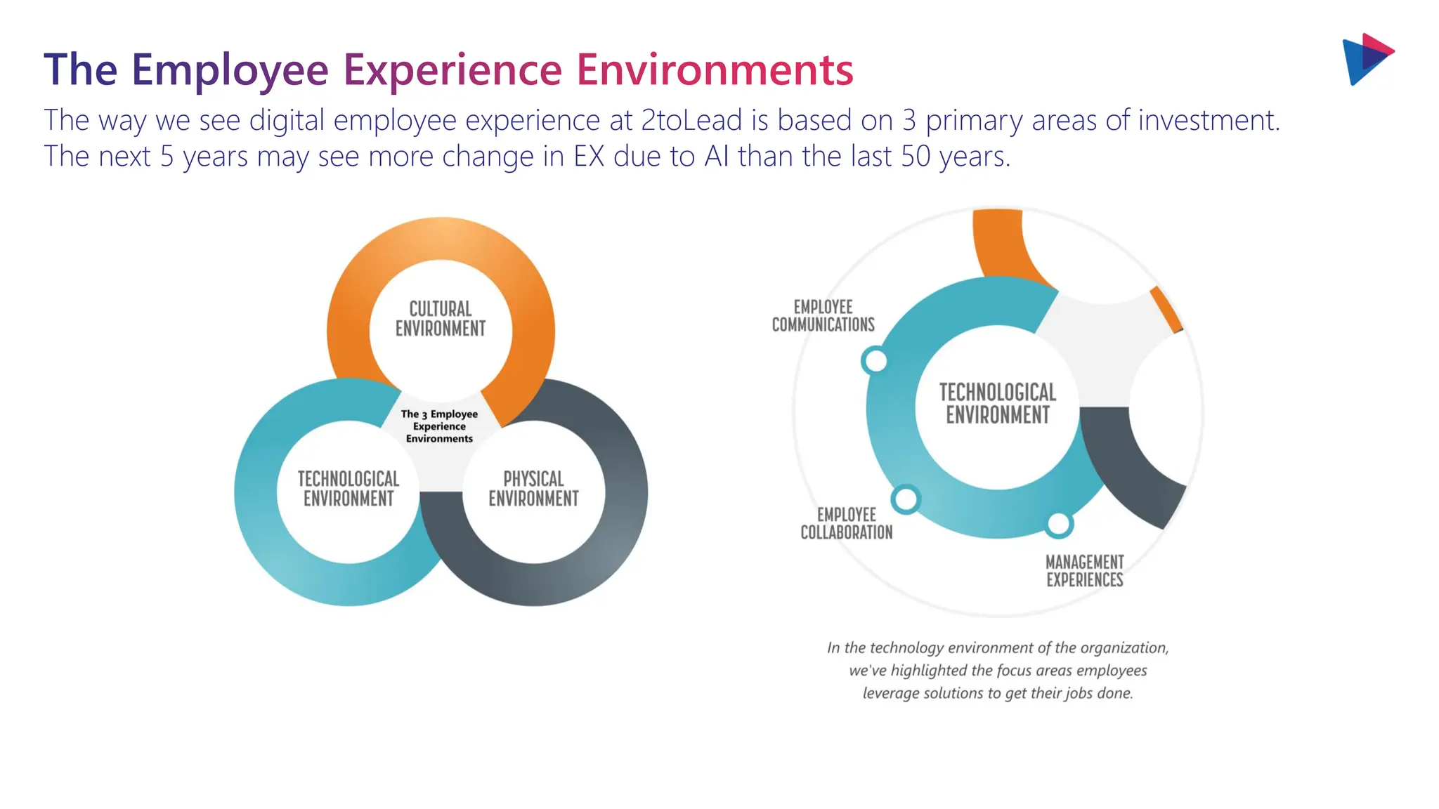 The way we see digital employee experience at 2toLead is based on 3 primary areas of investment.
The next 5 years may see more change in EX due to AI than the last 50 years.
The Employee Experience Environments
 