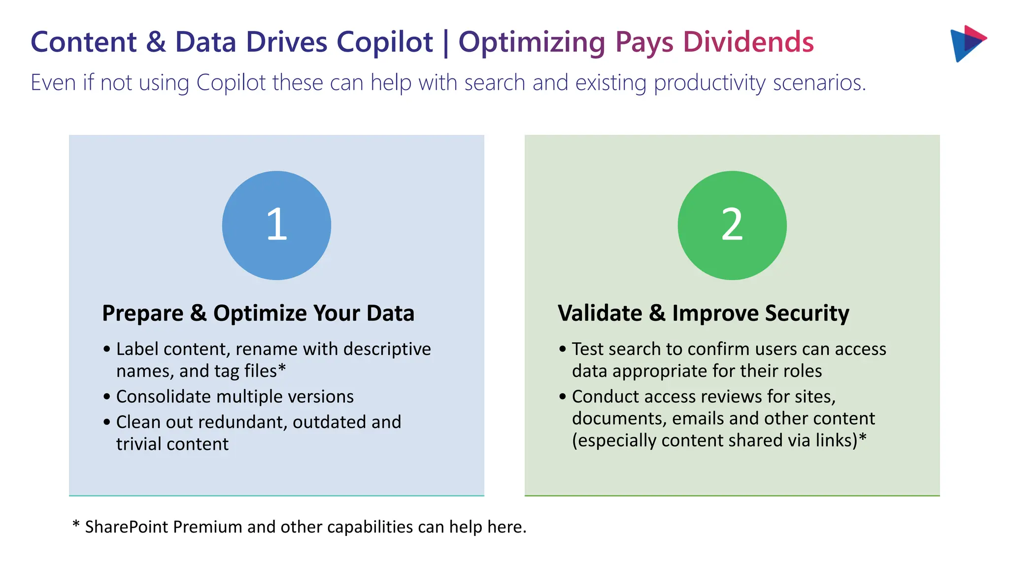 Content & Data Drives Copilot | Optimizing Pays Dividends
Even if not using Copilot these can help with search and existing productivity scenarios.
Prepare & Optimize Your Data
• Label content, rename with descriptive
names, and tag files*
• Consolidate multiple versions
• Clean out redundant, outdated and
trivial content
1
Validate & Improve Security
• Test search to confirm users can access
data appropriate for their roles
• Conduct access reviews for sites,
documents, emails and other content
(especially content shared via links)*
2
* SharePoint Premium and other capabilities can help here.
 