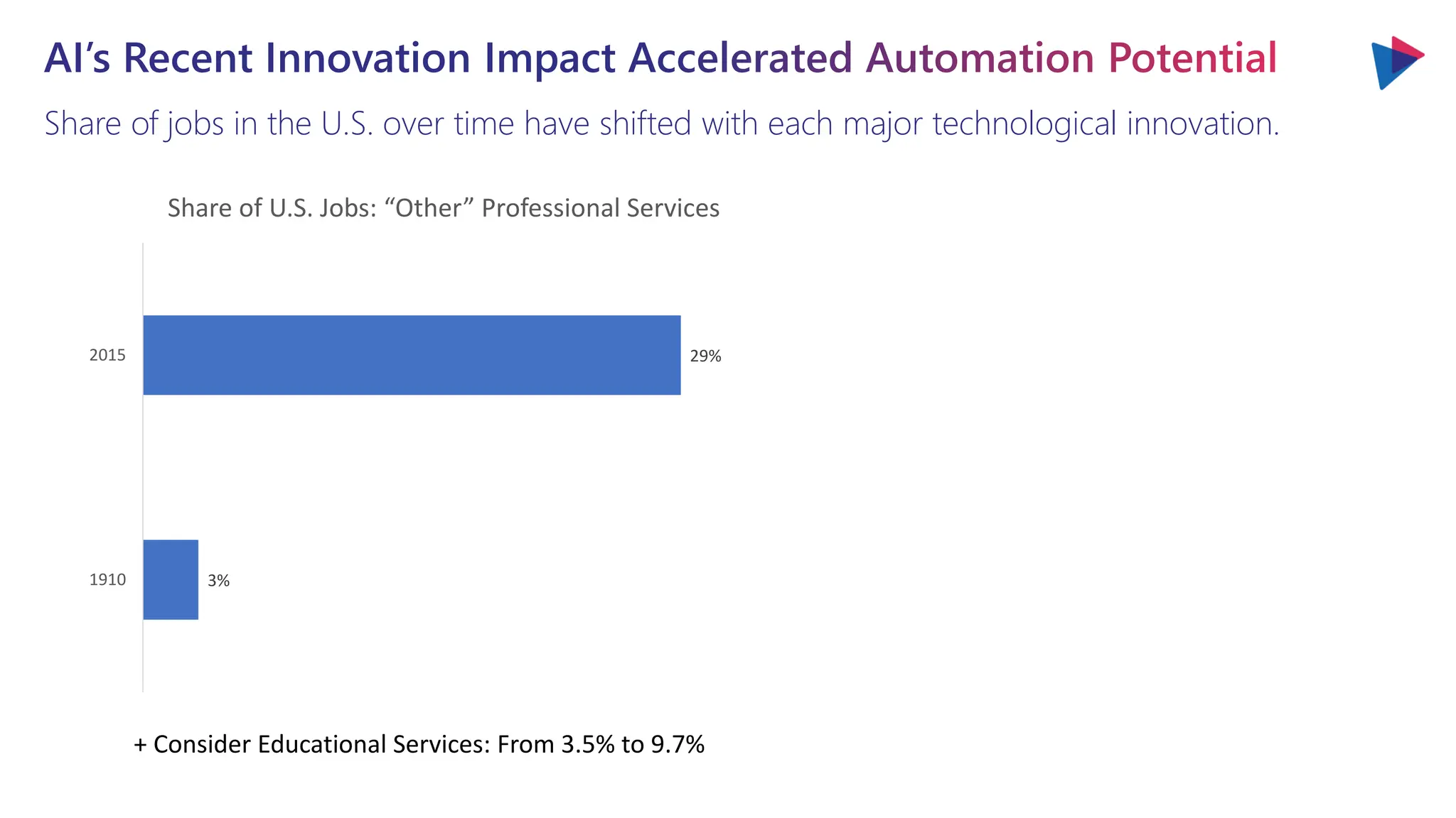 Share of jobs in the U.S. over time have shifted with each major technological innovation.
AI’s Recent Innovation Impact Accelerated Automation Potential
3%
29%
1910
2015
Share of U.S. Jobs: “Other” Professional Services
+ Consider Educational Services: From 3.5% to 9.7%
 