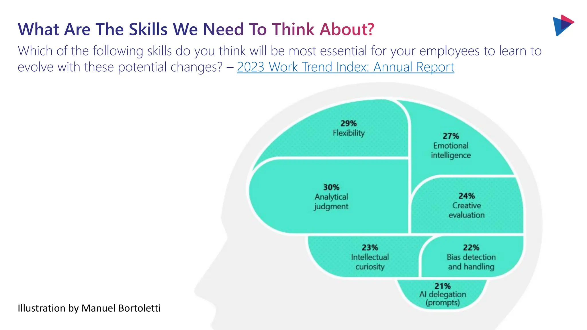 What Are The Skills We Need To Think About?
Which of the following skills do you think will be most essential for your employees to learn to
evolve with these potential changes? – 2023 Work Trend Index: Annual Report
Illustration by Manuel Bortoletti
 