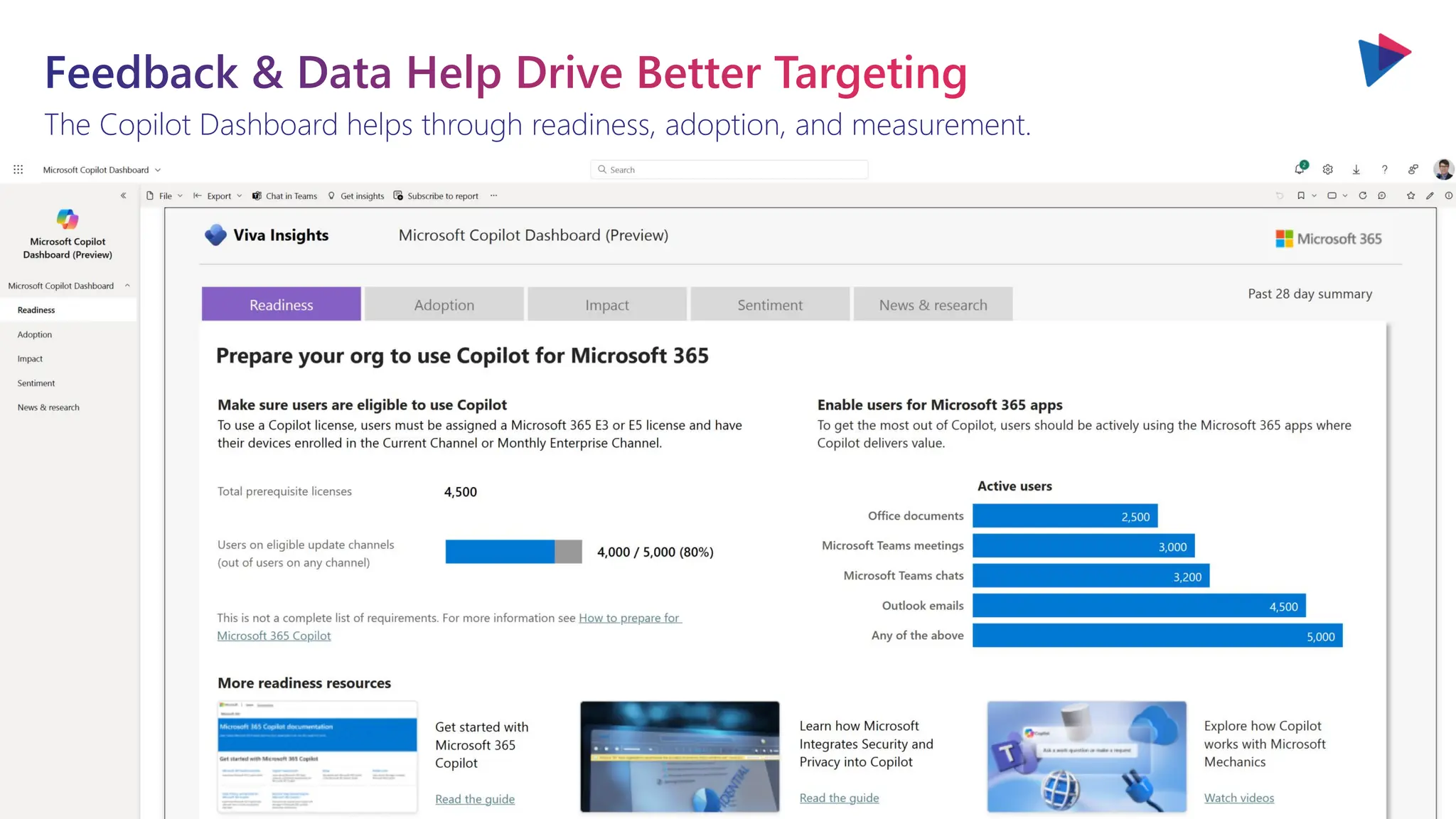 The Copilot Dashboard helps through readiness, adoption, and measurement.
Feedback & Data Help Drive Better Targeting
 