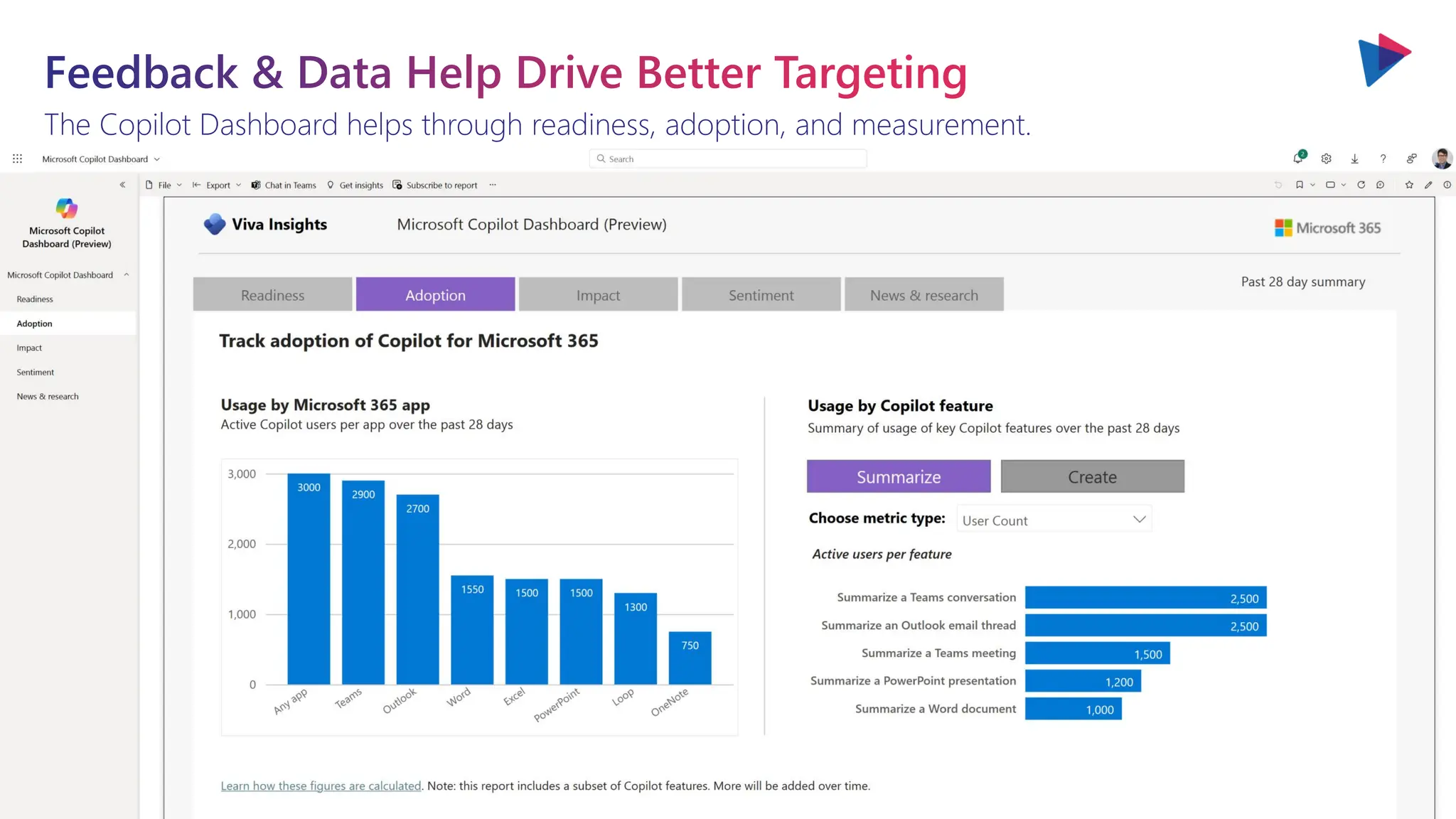 The Copilot Dashboard helps through readiness, adoption, and measurement.
Feedback & Data Help Drive Better Targeting
 