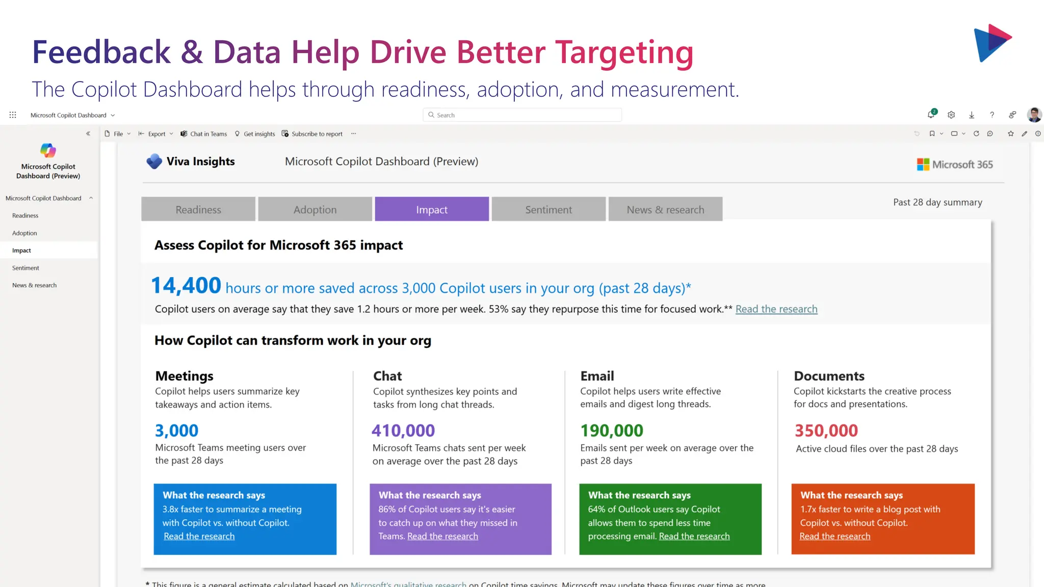 The Copilot Dashboard helps through readiness, adoption, and measurement.
Feedback & Data Help Drive Better Targeting
 