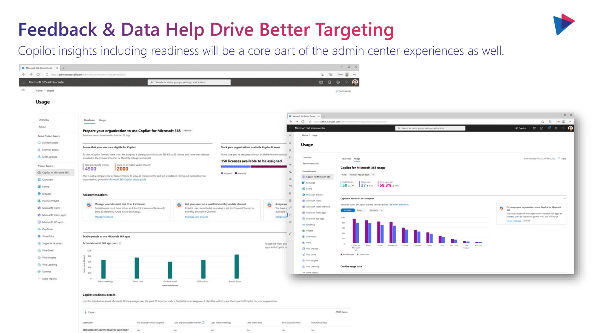 Copilot insights including readiness will be a core part of the admin center experiences as well.
Feedback & Data Help Drive Better Targeting
 