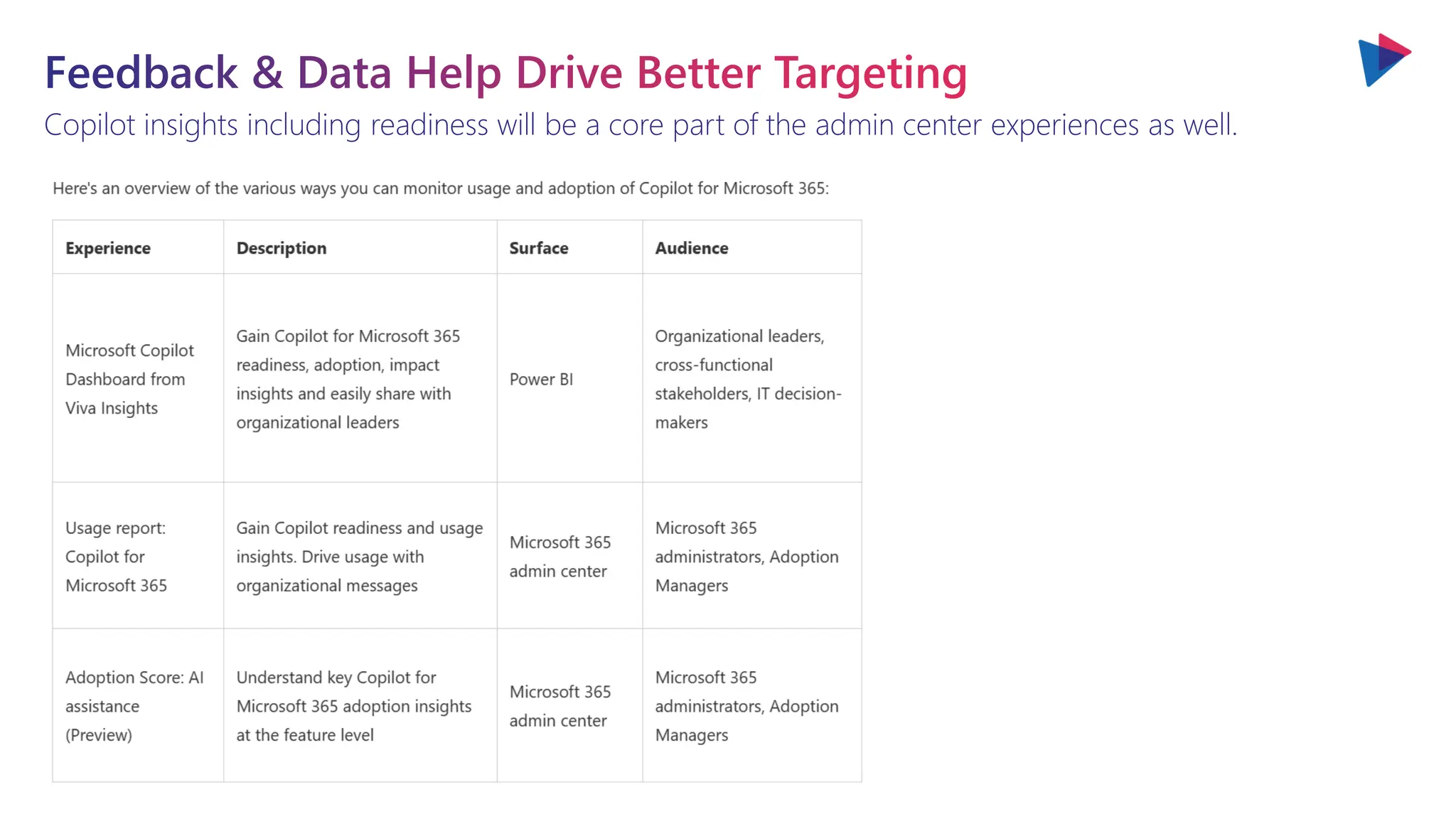 Copilot insights including readiness will be a core part of the admin center experiences as well.
Feedback & Data Help Drive Better Targeting
 