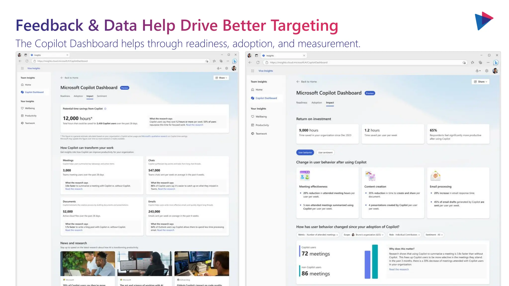 The Copilot Dashboard helps through readiness, adoption, and measurement.
Feedback & Data Help Drive Better Targeting
 
