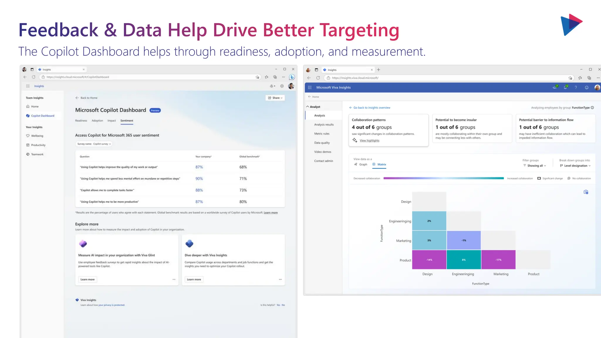The Copilot Dashboard helps through readiness, adoption, and measurement.
Feedback & Data Help Drive Better Targeting
 