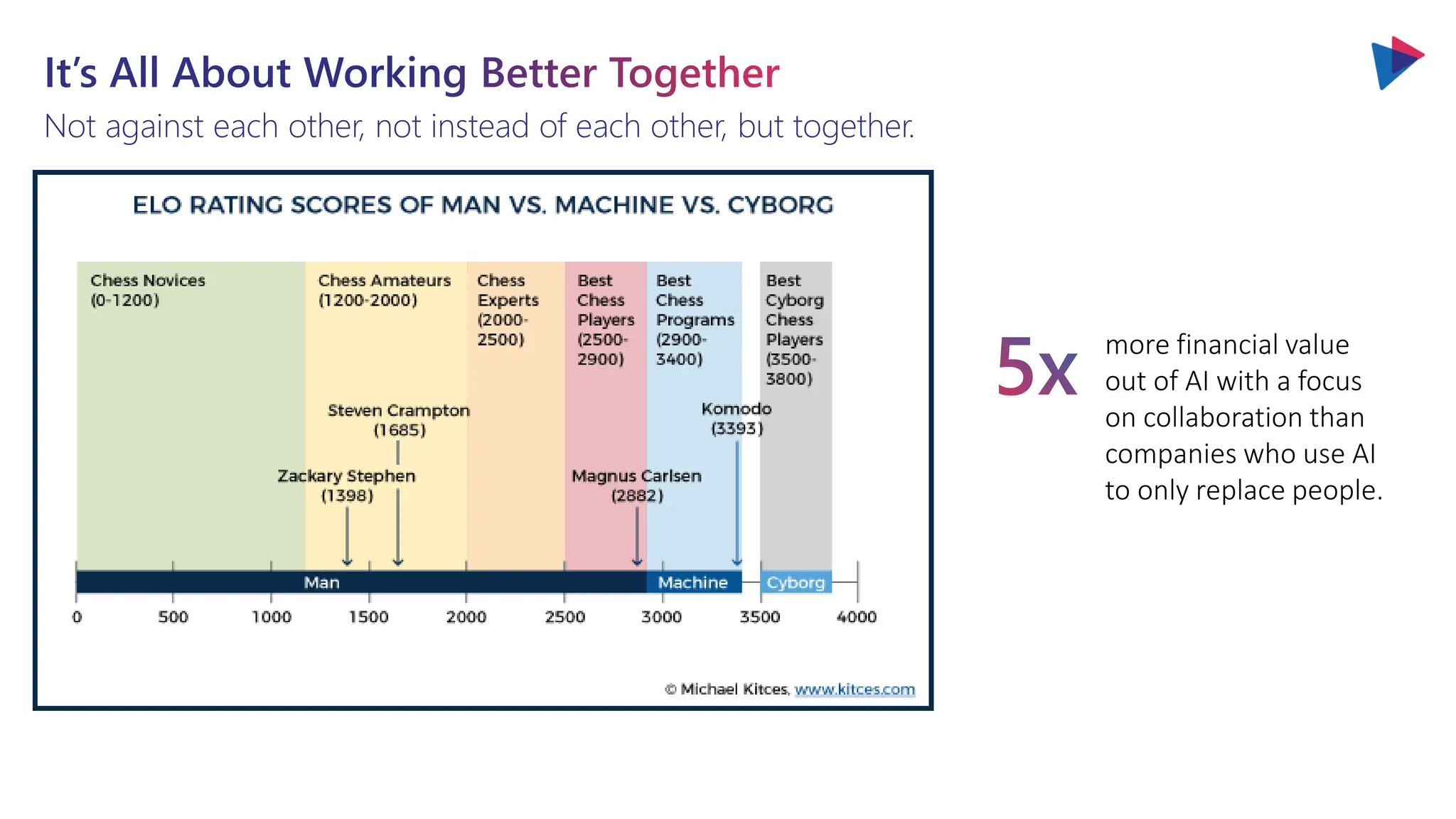 It’s All About Working Better Together
Not against each other, not instead of each other, but together.
5x more financial value
out of AI with a focus
on collaboration than
companies who use AI
to only replace people.
 