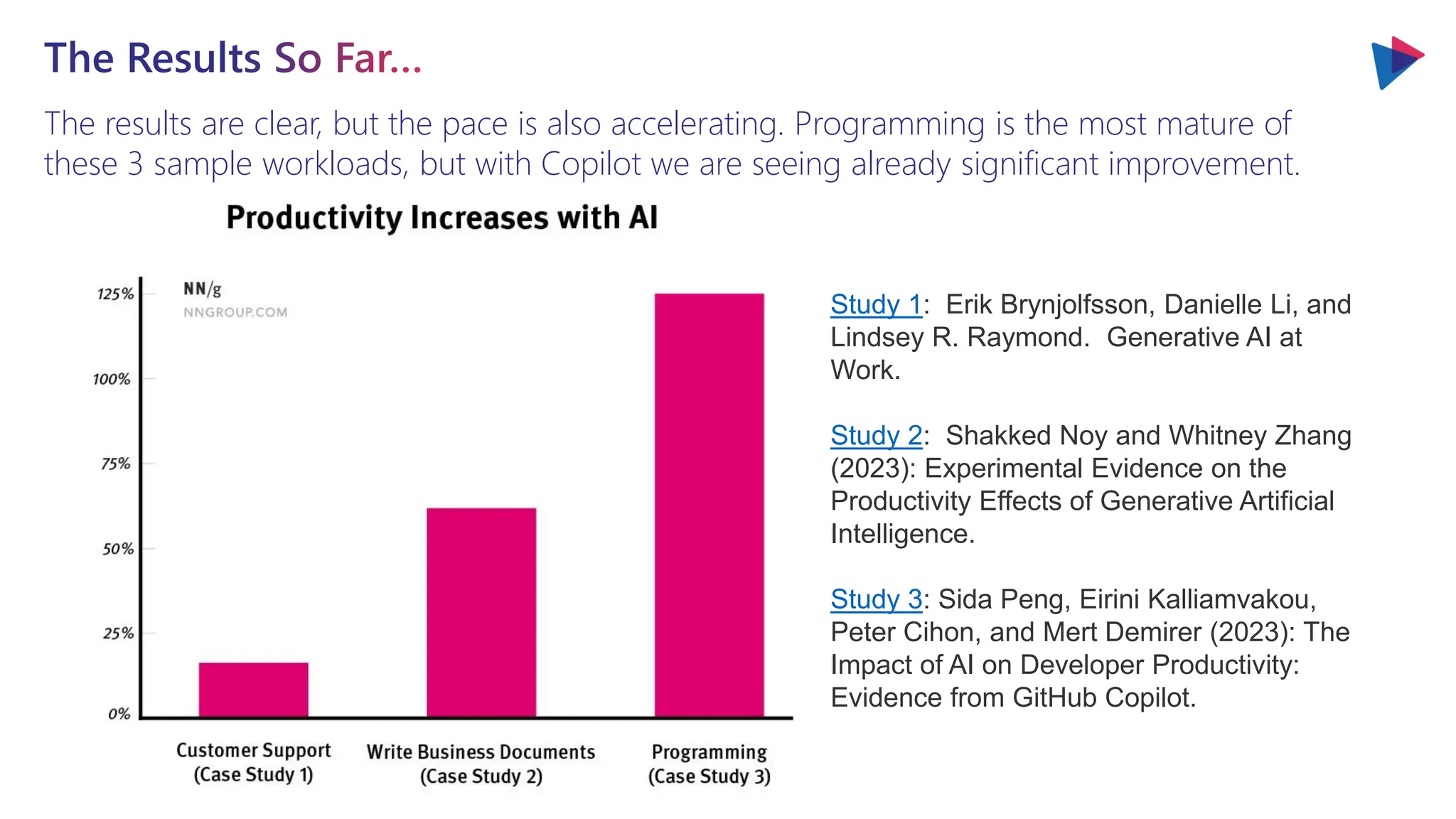The results are clear, but the pace is also accelerating. Programming is the most mature of
these 3 sample workloads, but with Copilot we are seeing already significant improvement.
The Results So Far…
Study 1: Erik Brynjolfsson, Danielle Li, and
Lindsey R. Raymond. Generative AI at
Work.
Study 2: Shakked Noy and Whitney Zhang
(2023): Experimental Evidence on the
Productivity Effects of Generative Artificial
Intelligence.
Study 3: Sida Peng, Eirini Kalliamvakou,
Peter Cihon, and Mert Demirer (2023): The
Impact of AI on Developer Productivity:
Evidence from GitHub Copilot.
 