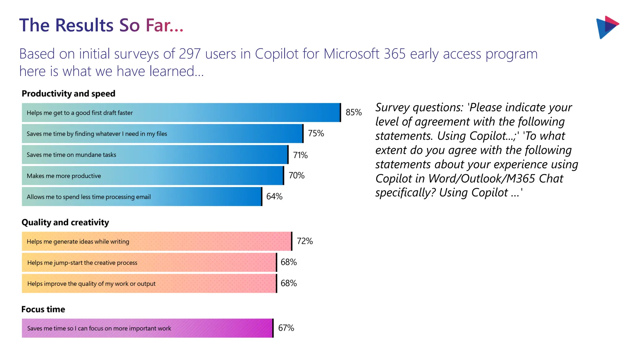 Based on initial surveys of 297 users in Copilot for Microsoft 365 early access program
here is what we have learned…
The Results So Far…
Survey questions: 'Please indicate your
level of agreement with the following
statements. Using Copilot...;' 'To what
extent do you agree with the following
statements about your experience using
Copilot in Word/Outlook/M365 Chat
specifically? Using Copilot …'
 