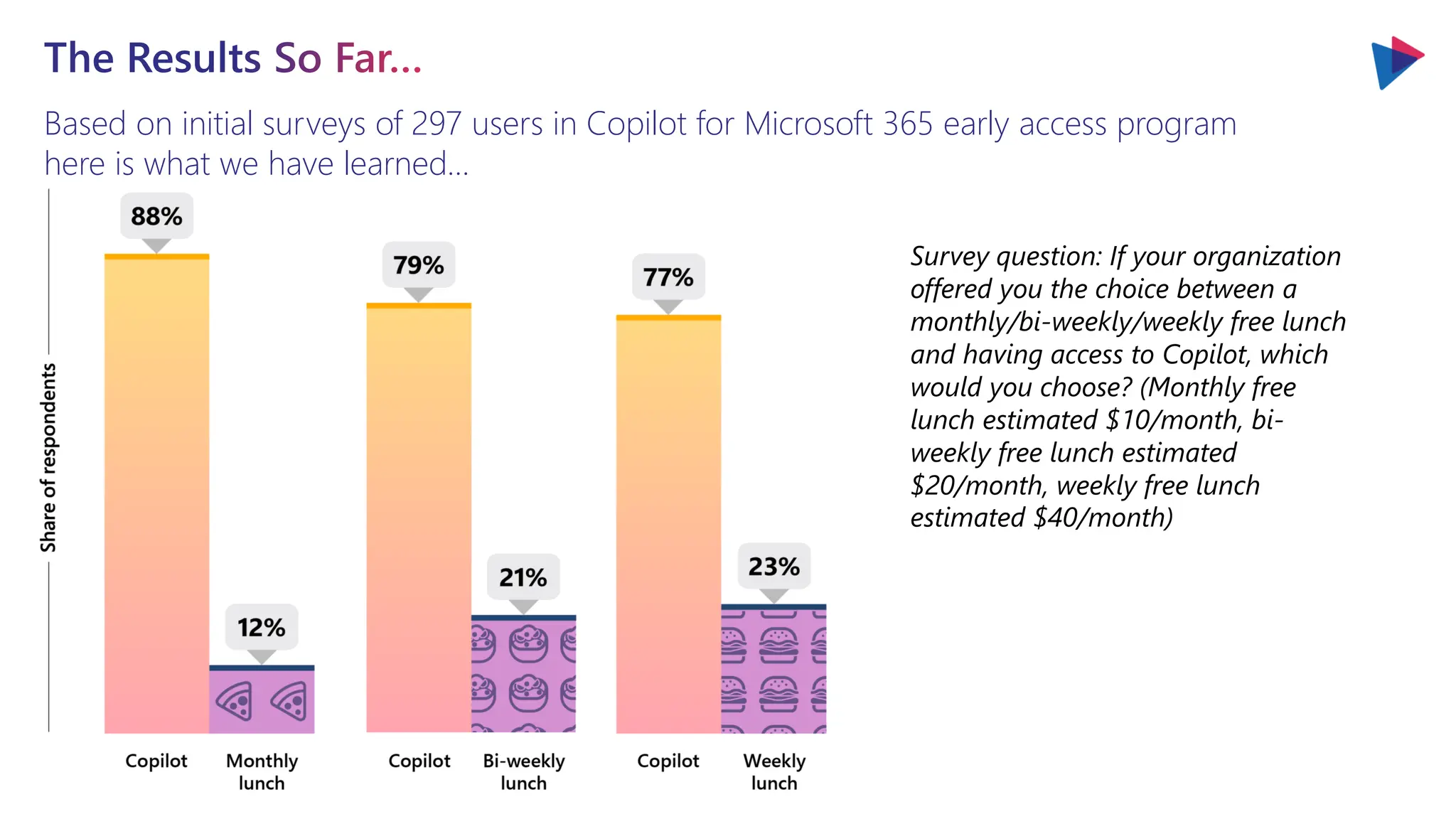 Based on initial surveys of 297 users in Copilot for Microsoft 365 early access program
here is what we have learned…
The Results So Far…
Survey question: If your organization
offered you the choice between a
monthly/bi-weekly/weekly free lunch
and having access to Copilot, which
would you choose? (Monthly free
lunch estimated $10/month, bi-
weekly free lunch estimated
$20/month, weekly free lunch
estimated $40/month)
 